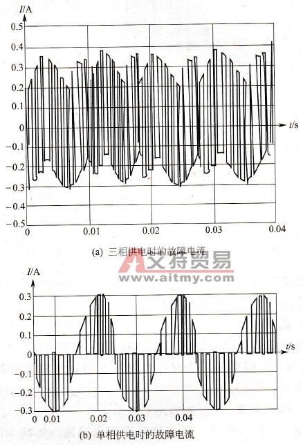 故障电流波形