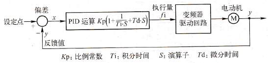  变频器内置PID控制原理