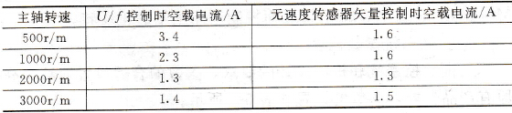 空载电流测试结果