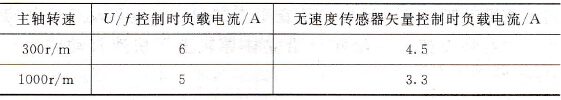 负载电流测试结果
