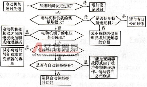 KVFC系列变频器在电动机加速过程中失速会诊图