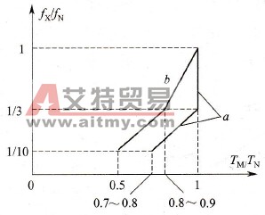  fx≤fN时的带负载能力