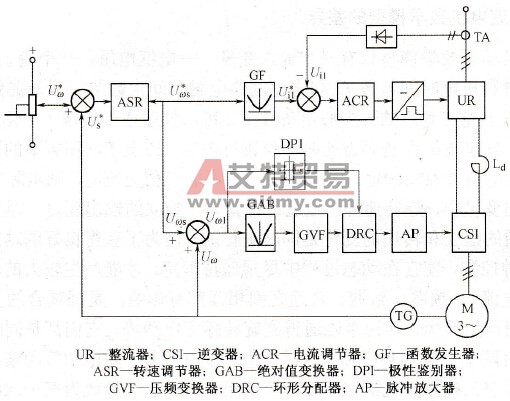 转差频率控制的变压变频调速系统结构原理图