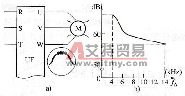 载波频率对噪音的影响