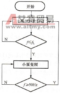 变频柜PLC控制流程