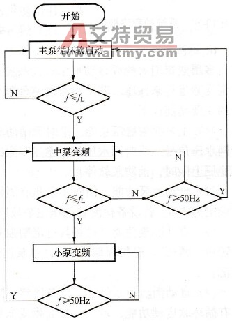三种泵变频控制流程