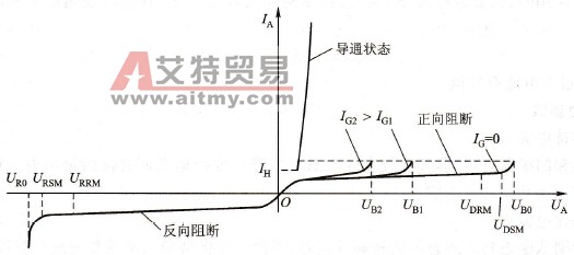 晶闸管的阳极伏安特性