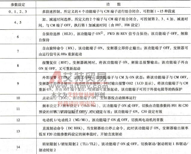 多功能端子参数设定值与其功能