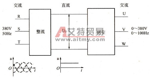  “交-直-交”变频器的结构