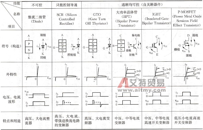 主要电力电子器件特点