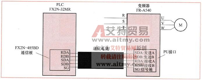 图9-3单台变频器与PLC的RS485通信连接