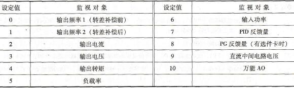 FMA端子功能参数设置及监视对象