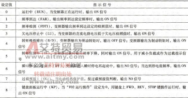 多功能输出监视端子功能参数码的设定值与指示信号