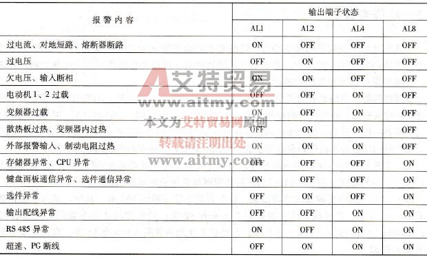 设定值为21～24的保护功能报警内容