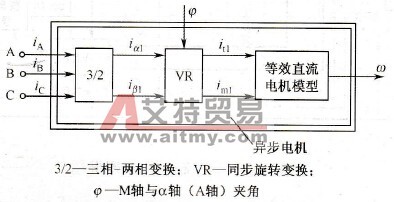 异步电机的坐标变换结构图