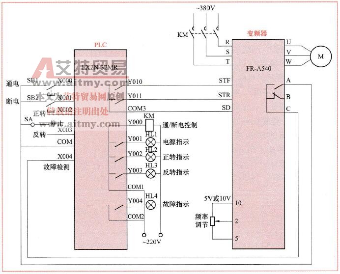 图9-7 PLC与变频器连接构成的电动机正反转控制线路图