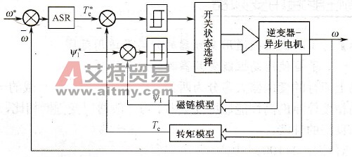  定子磁场控制的直接转矩控制系统