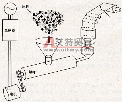 塑料挤出机变频器驱动