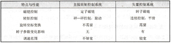 直接转矩控制系统和矢量控制系统的特点与性能比较