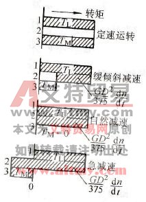 减速率与电动机产生转矩的关系