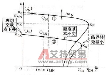 fx≤fN时的机械特性