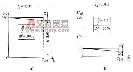 低频时临界转矩减小的原因