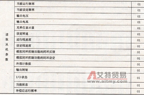 艾默生变频器01H号通信功能