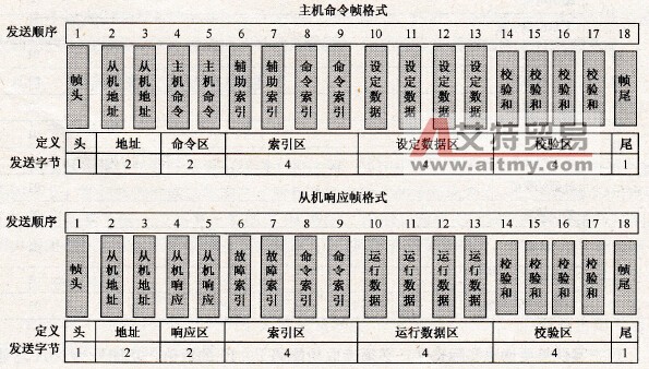 艾默生变频器通信协议