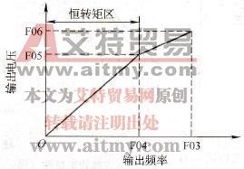 输出U-f关系