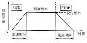  加、减速时间与设定值相同