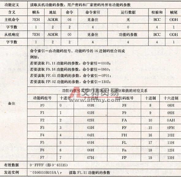 艾默生变频器06H命令