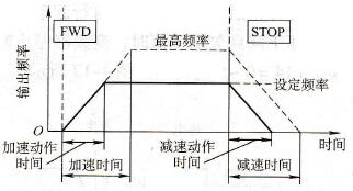  加、减速时间小于设定时间