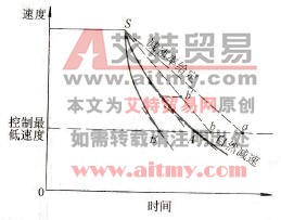 变频器的负负载控制功能