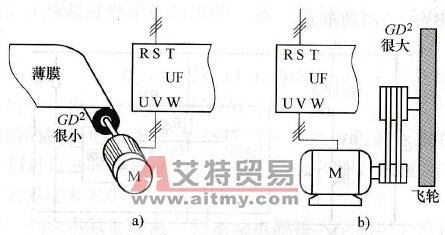 加、减速时间与惯性