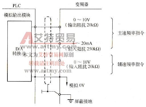 图2- 66 PLC模拟量输出与变频器的连接
