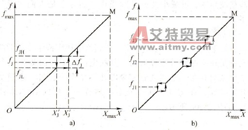 回避频率