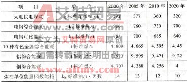 表1-6 主要产品单位能耗指标