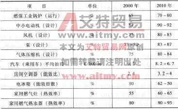 表1-7 主要耗能设备能效指标