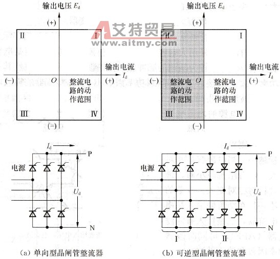 晶闸管整流器的基本结构及其工作范围