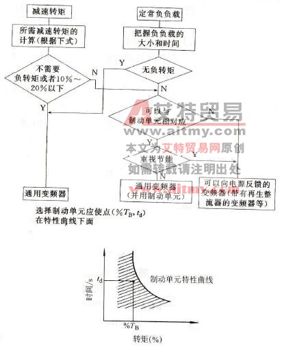 负负载系统变频器的选择