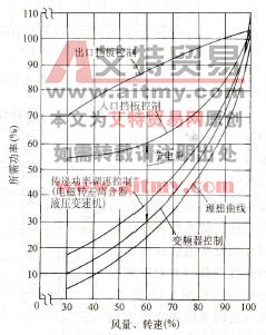 挡板控制与转速控制