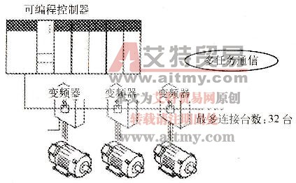 图2-67 PLC与多台变频器连接