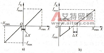模拟量给定的正、反转控制