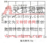 图1-10总效率一输出频率 特性(22kW)