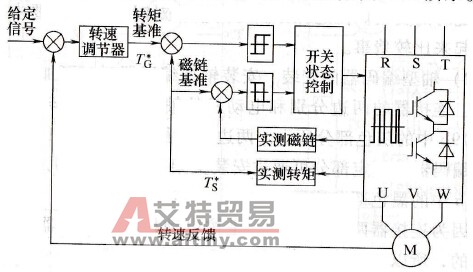 直接转矩控制框图