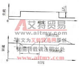 冲击负载产生的速度变动