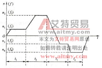 变频器的编程功能