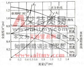 图1 -11 泵的全场程一流量特性例