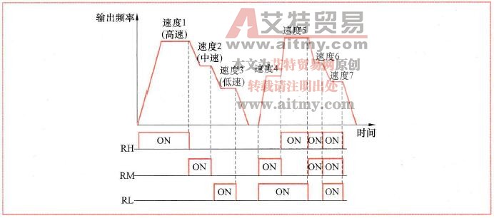 图9-11 RH、RM、RL端输入状态与对应的速度关系