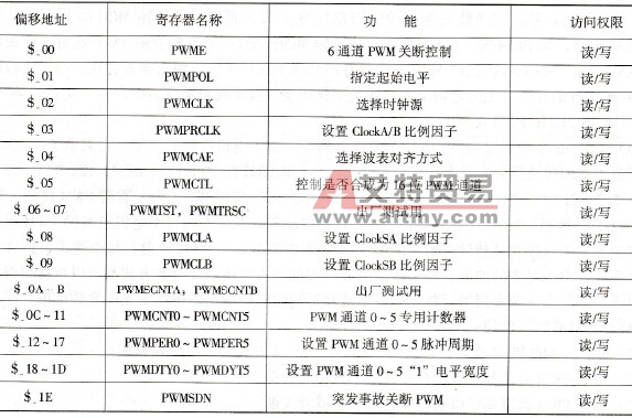 PWM寄存器功能描述